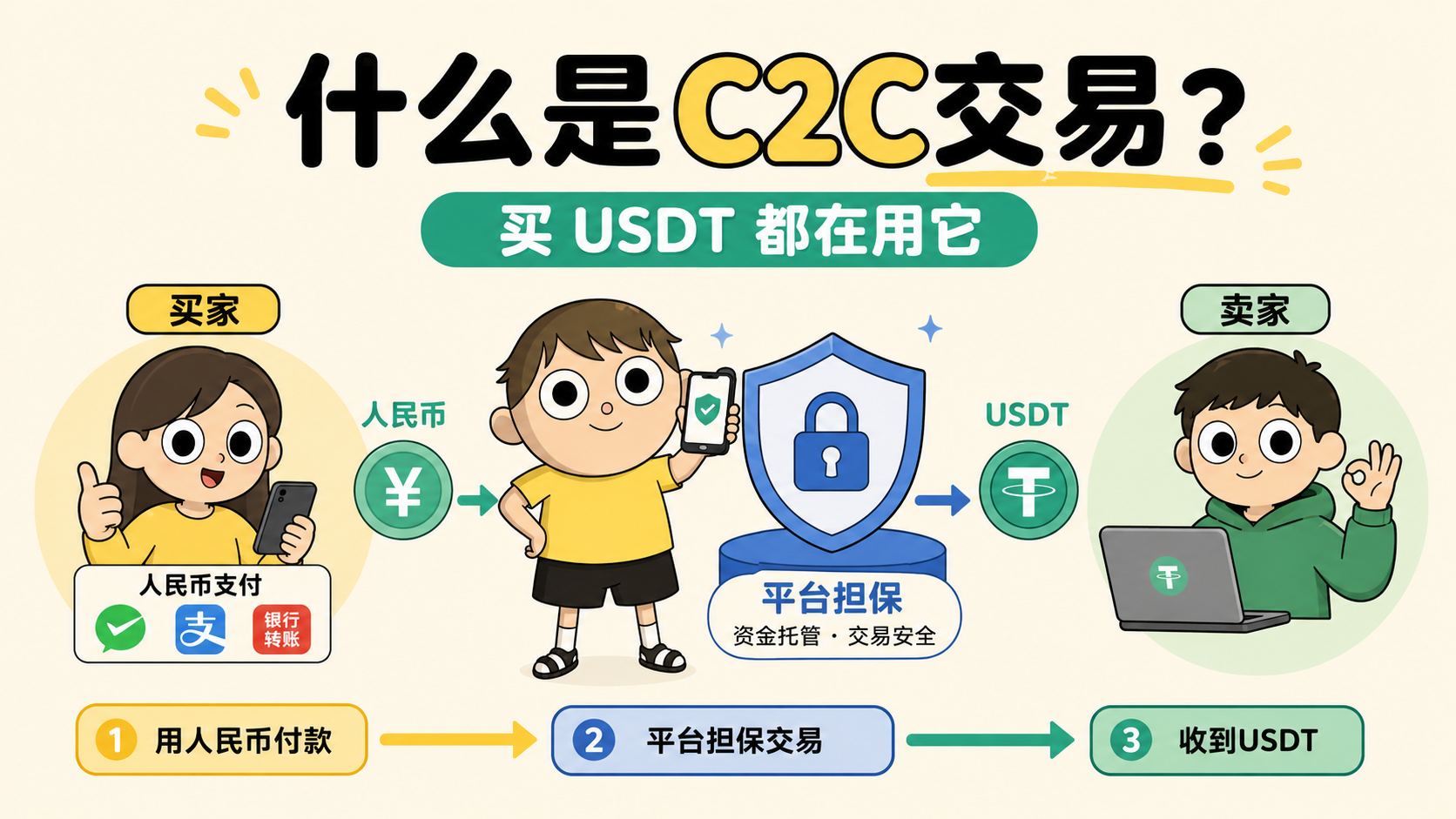 什么是C2C交易？买 USDT 都在用它 插图1.png